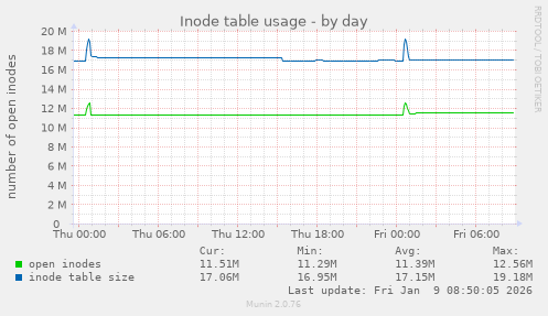 Inode table usage