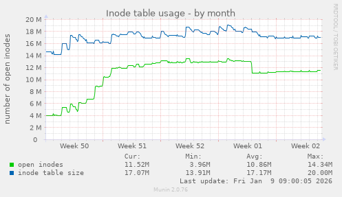 Inode table usage