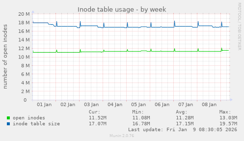 Inode table usage