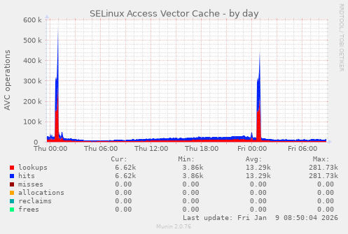 SELinux Access Vector Cache