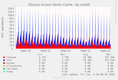 SELinux Access Vector Cache
