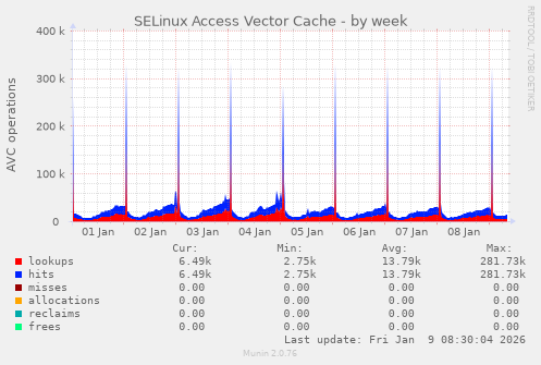 SELinux Access Vector Cache
