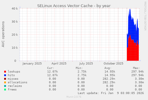 SELinux Access Vector Cache