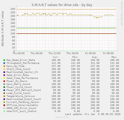 S.M.A.R.T values for drive sda