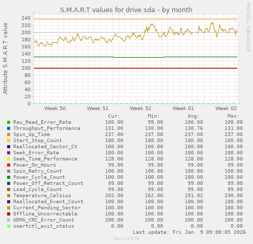 S.M.A.R.T values for drive sda