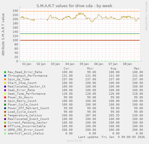 S.M.A.R.T values for drive sda