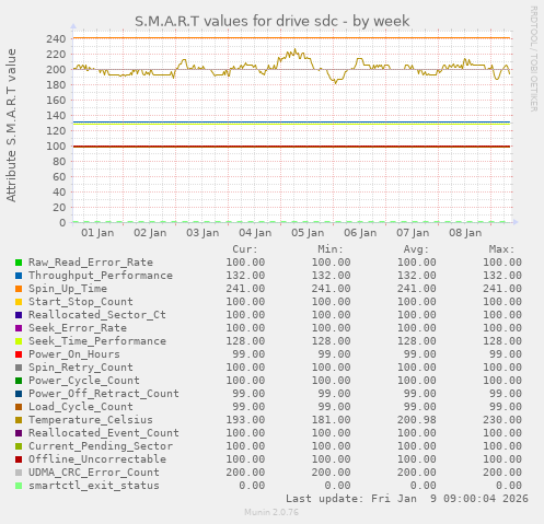 S.M.A.R.T values for drive sdc