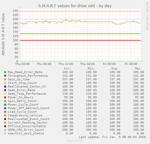 S.M.A.R.T values for drive sdd