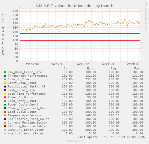 S.M.A.R.T values for drive sdd