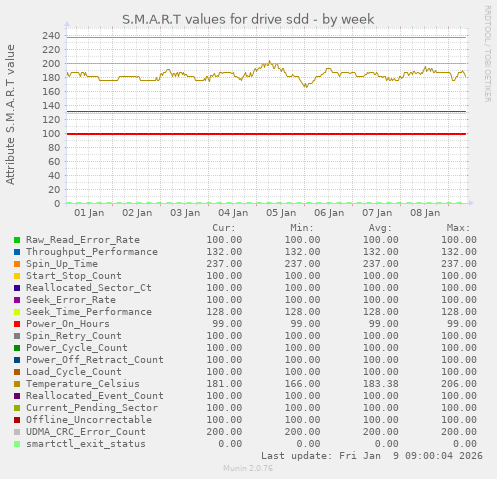 S.M.A.R.T values for drive sdd