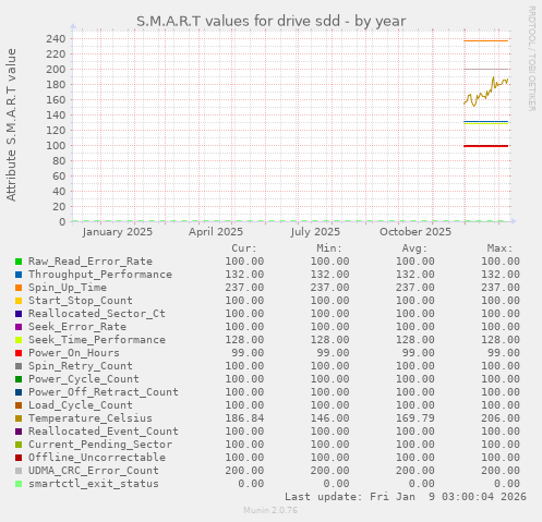S.M.A.R.T values for drive sdd