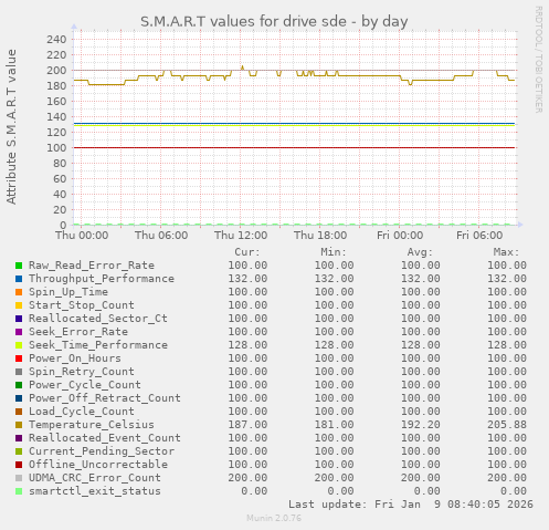 S.M.A.R.T values for drive sde