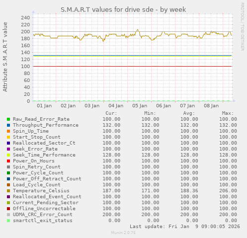 S.M.A.R.T values for drive sde