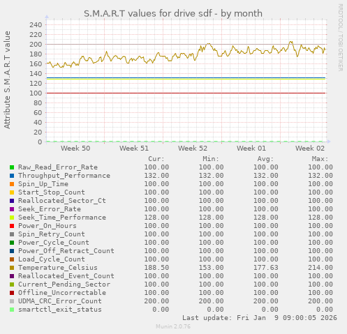 S.M.A.R.T values for drive sdf