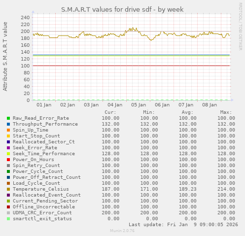 S.M.A.R.T values for drive sdf