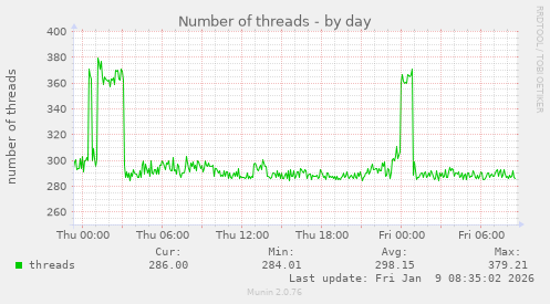 Number of threads