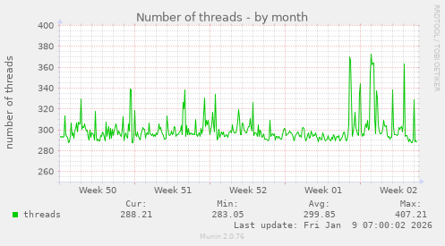 Number of threads