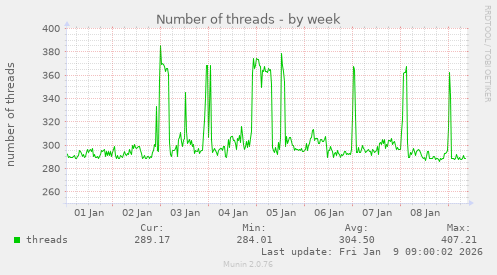 Number of threads